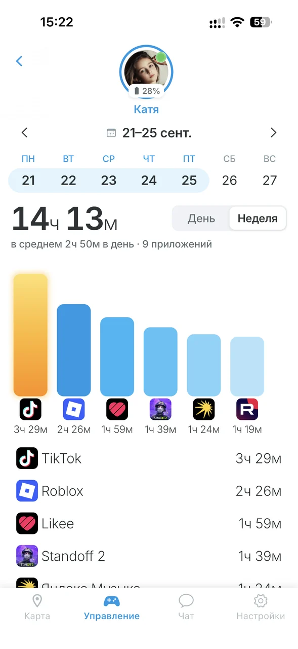 Экранное время в Гусяре за неделю: TikTok, Roblox, Likee и время в каждом